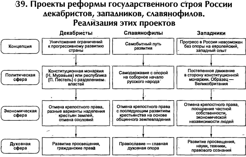 Проекты реформы государственного строя России декабристов, западников, славянофилов. Реализация этих